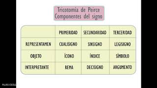 Tricotomía de Peirce [upl. by Cox]