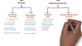 Contract Law  Chapter 6 Vitiating Factors Degree  Year 1 [upl. by Frierson68]