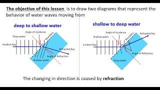 LESSON 6  REFRACTION OF WATER WAVES [upl. by Enenej]