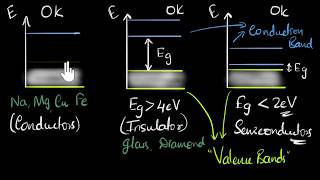 Conductors insulators and semiconductors  Class 12 India  Physics  Khan Academy [upl. by Yenal68]